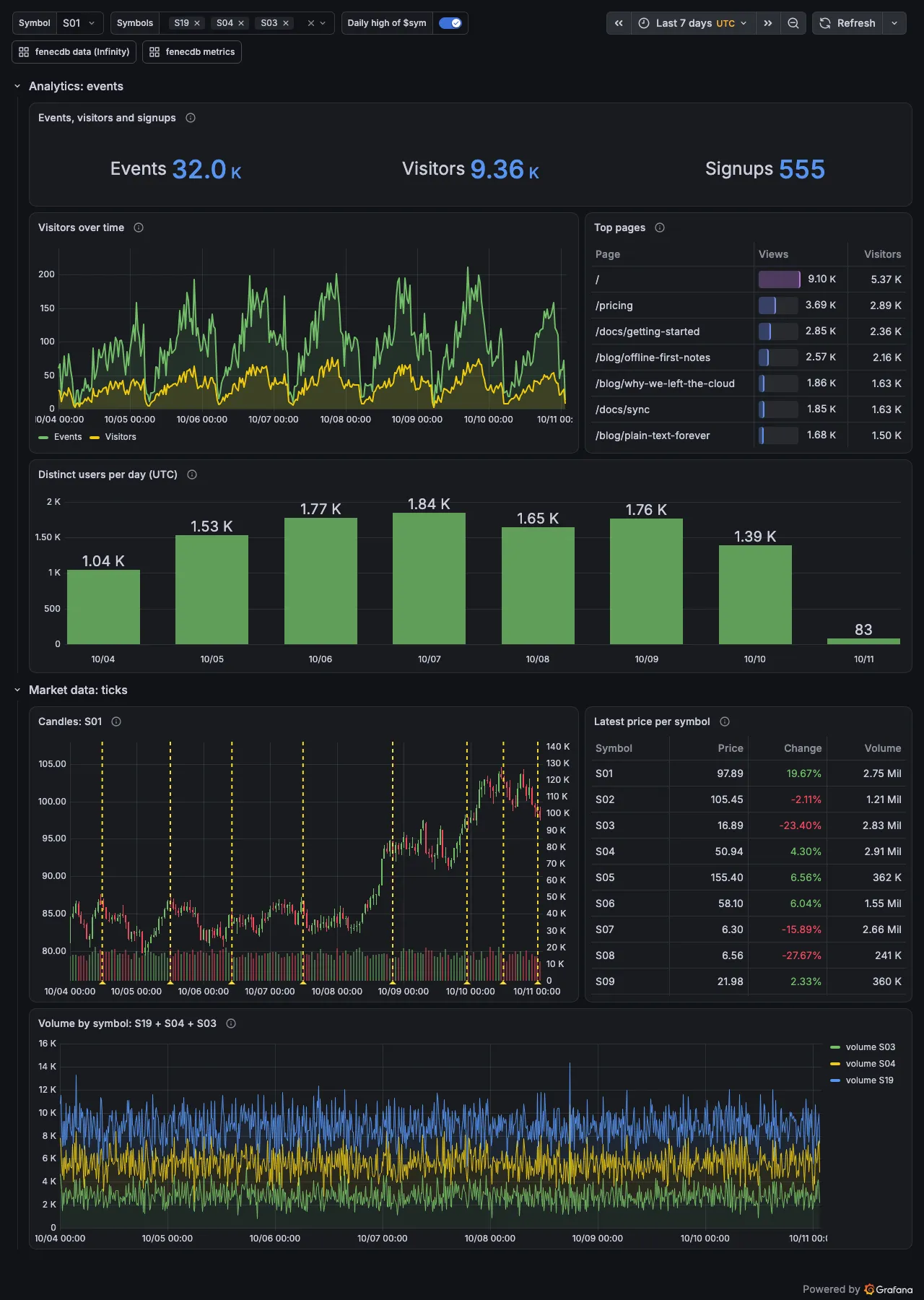 The fenecdb data (plugin) dashboard in Grafana, dark: events, visitors and signups over the last seven days, visitors over time as two lines, the ten most viewed pages, distinct users per day as bars, one symbol's price candles with a yellow line at each day's high from an annotation query, each symbol's latest price with its change, and the volume of three picked symbols as a stacked series each